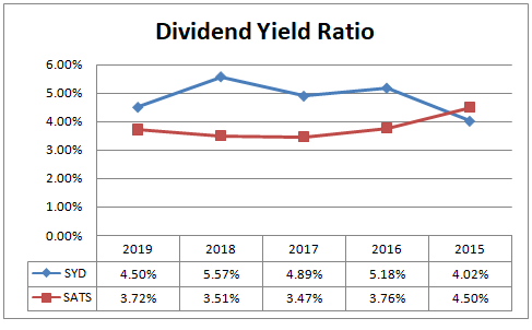 dividend yield ratio