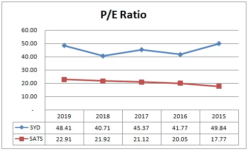 PE Ratio