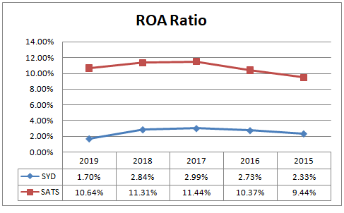 ROA ratio