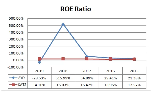 ROE ratio