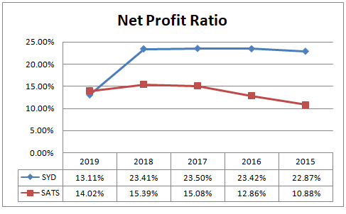 net profit ratio
