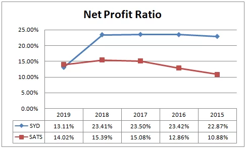 net profit ratio