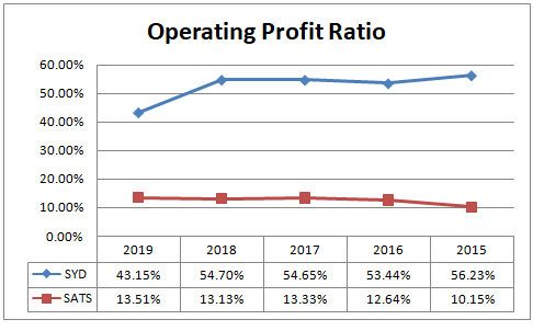 operating profit ratio