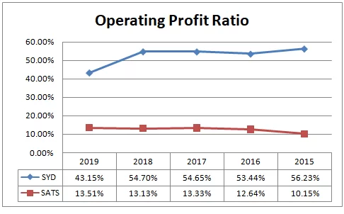 operating profit ratio
