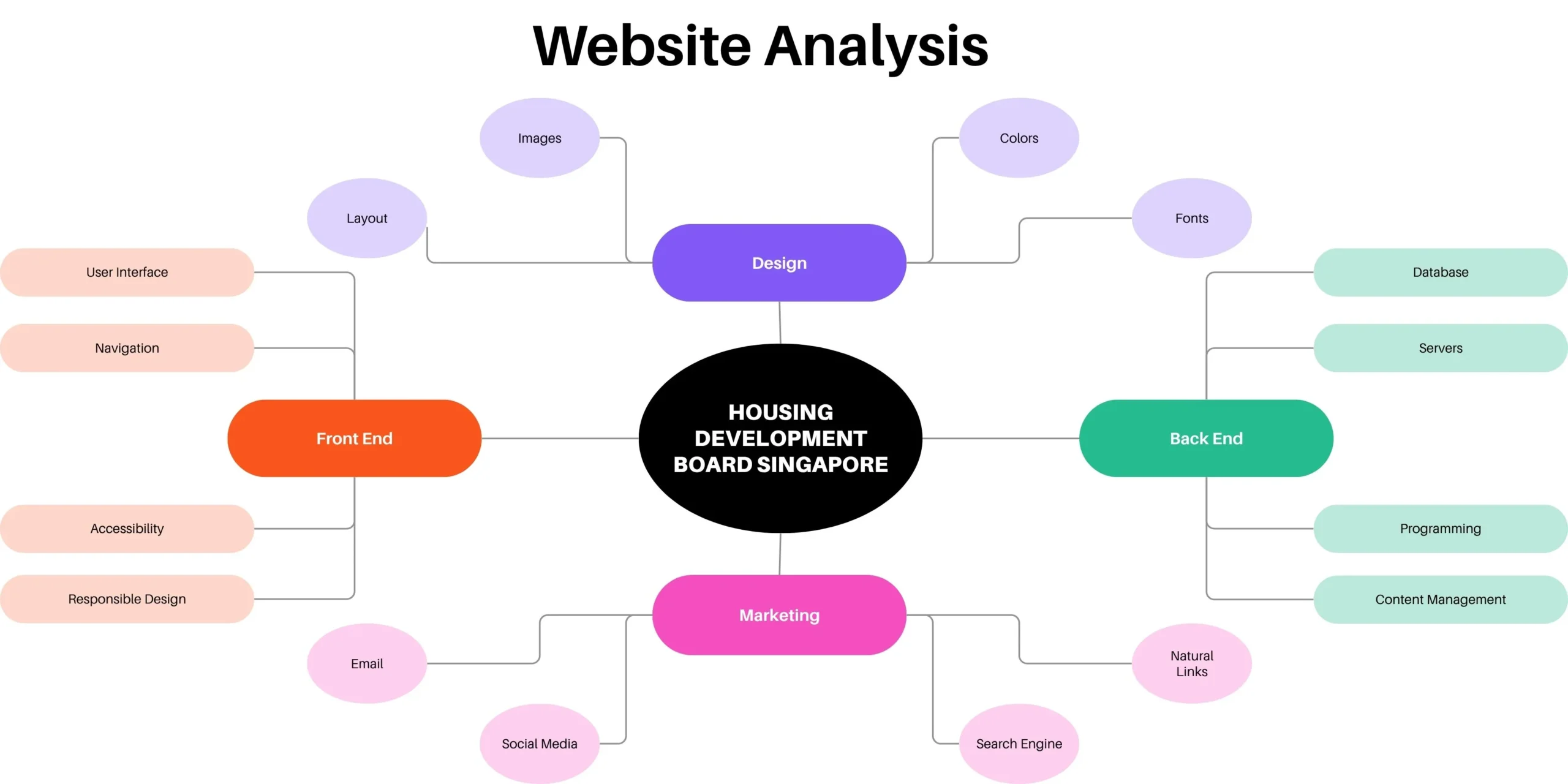 Housing and Development Board (HDB) Website Analysis