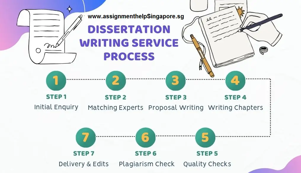 How Dissertation Writing Services Work – The Entire Process