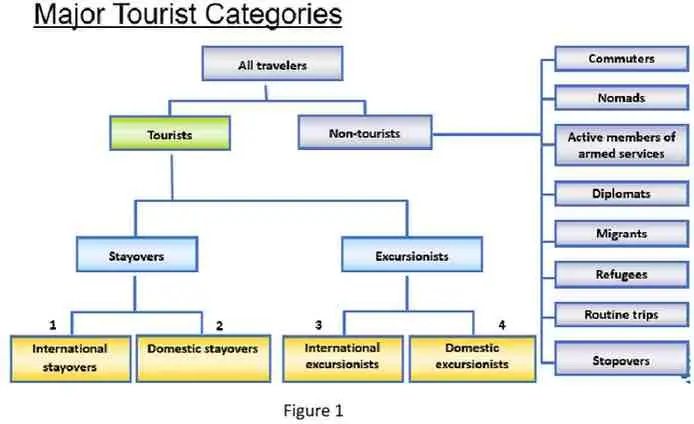 Major Tourist Categories