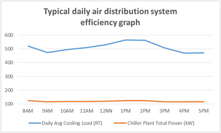 air distribution system efficiency
