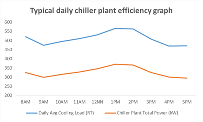 Chiller plant efficiency graph