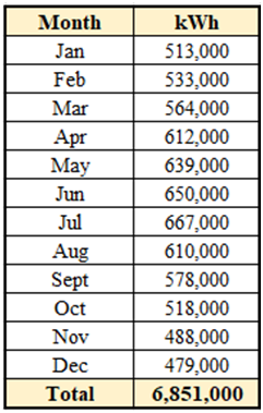 Monthly Electricity Consumption